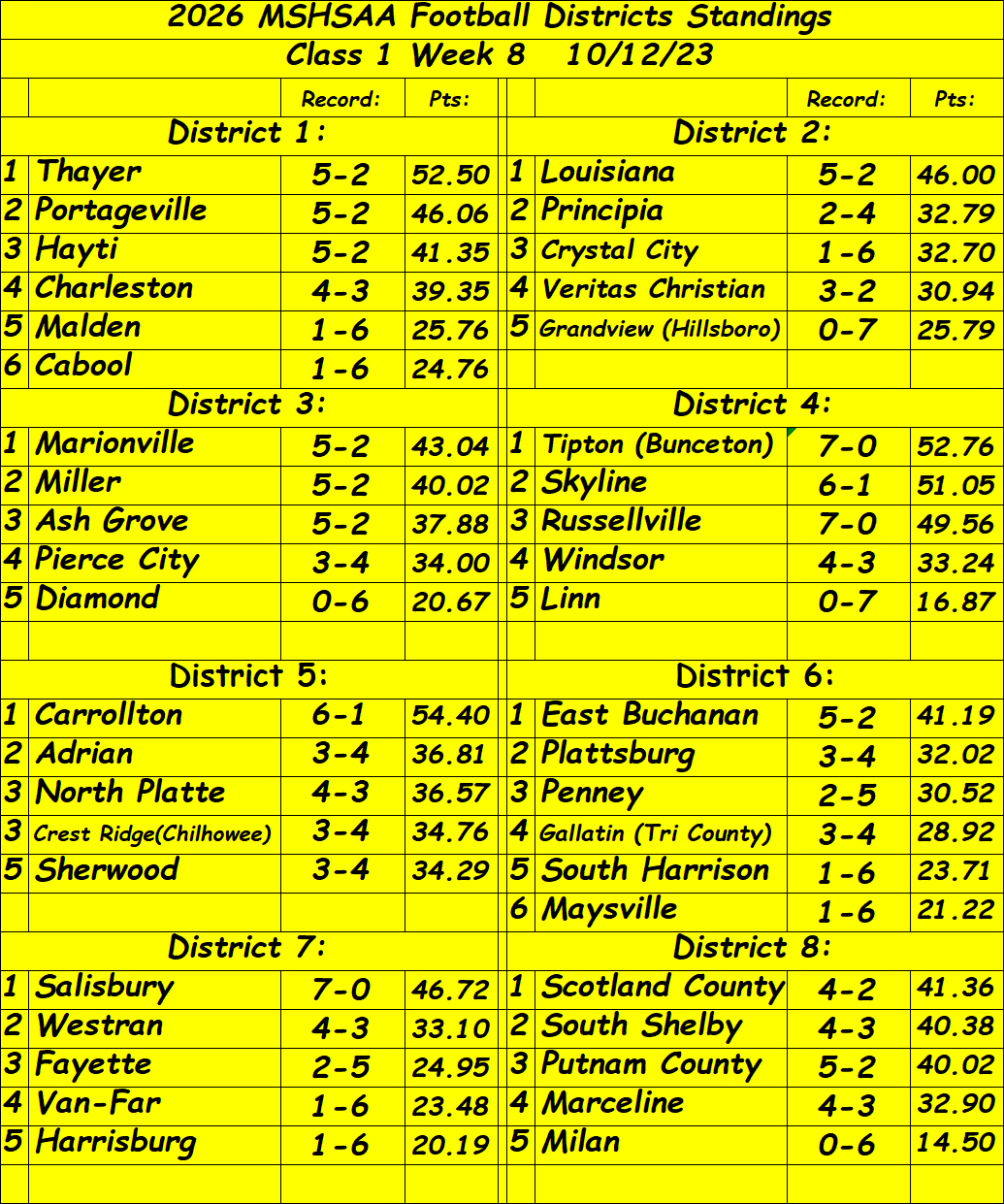 Stlprepsports.com: 2026 MSHSAA Football Class 1 District Standings Week 8&nbsp;10/12/26