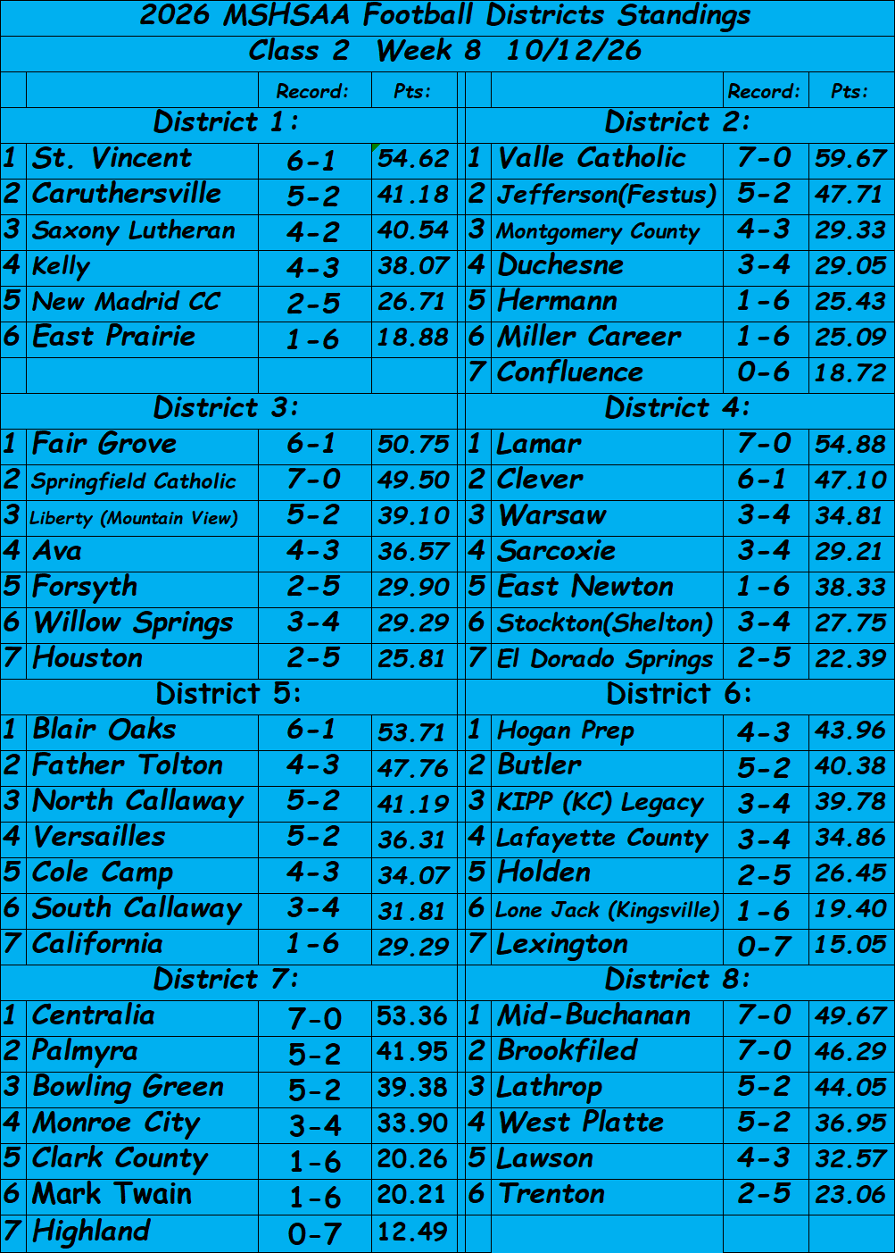 Stlprepsports.com: 2026 MSHSAA Football Class 2 District Standings Week 8&nbsp;10/12/26