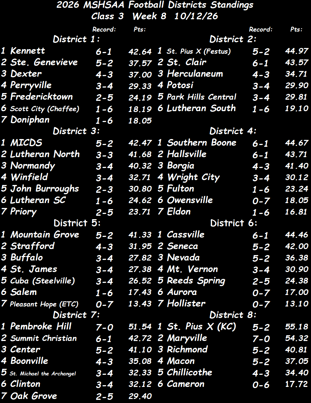 Stlprepsports.com: 2026 MSHSAA Football Class 3 District Standings Week 8&nbsp;10/12/26