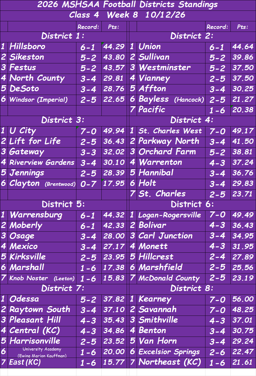 Stlprepsports.com: 2026 MSHSAA Football Class 4 District Standings Week 8&nbsp;10/12/26