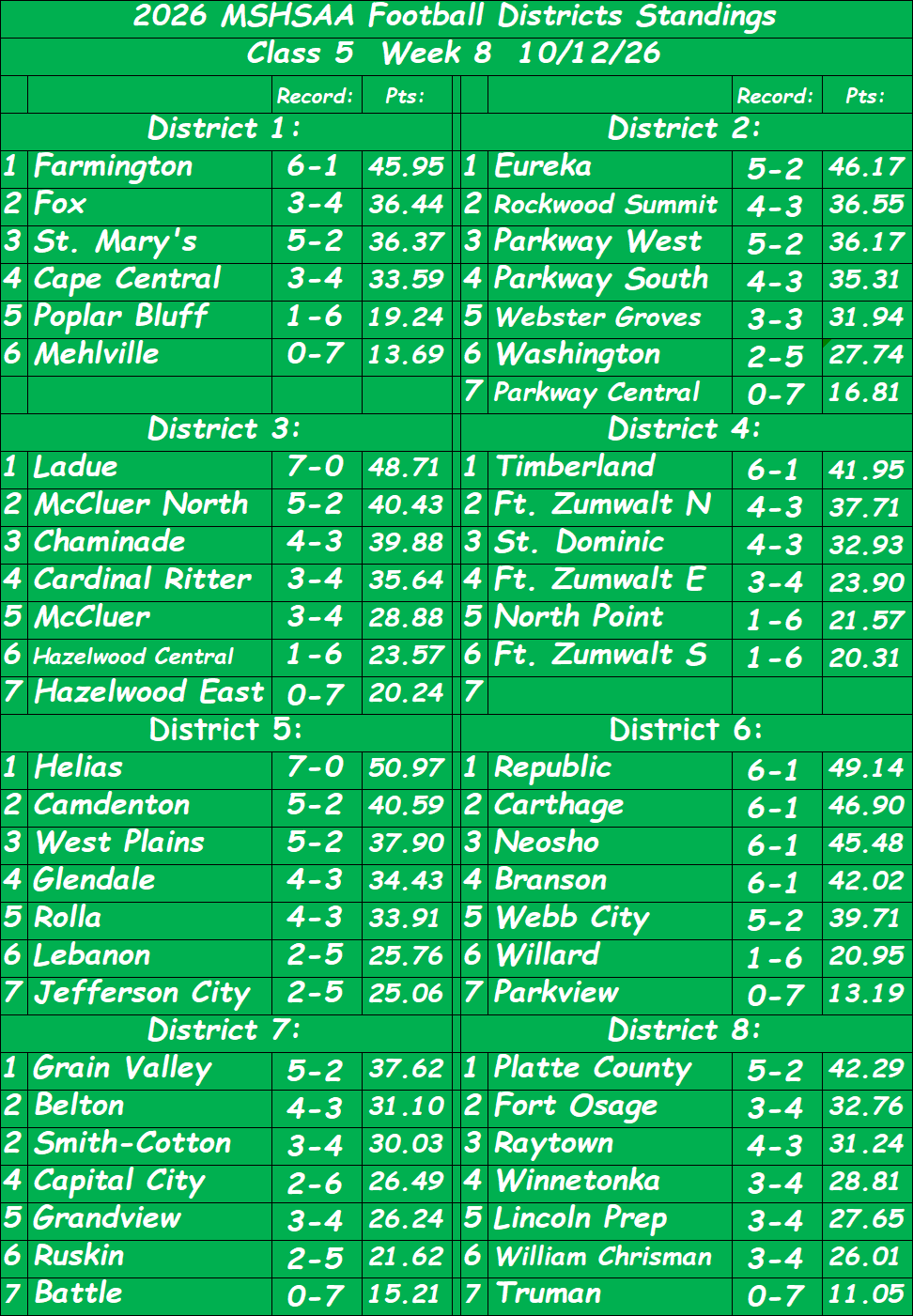 Stlprepsports.com: 2026 MSHSAA Football Class 5 District Standings Week 8&nbsp;10/12/26