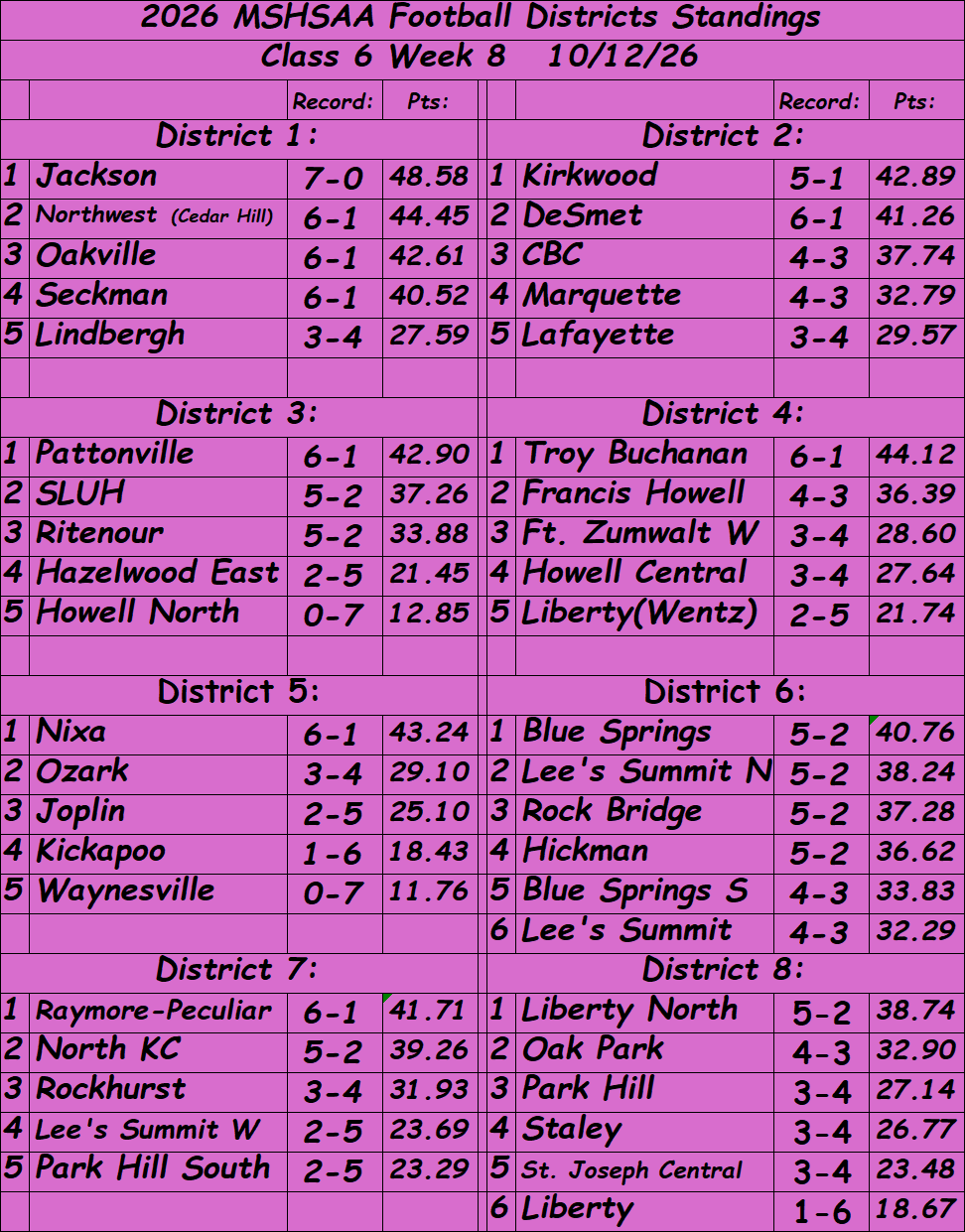 Stlprepsports.com: 2026 MSHSAA Football Class 6 District Standings Week 8&nbsp;10/12/26